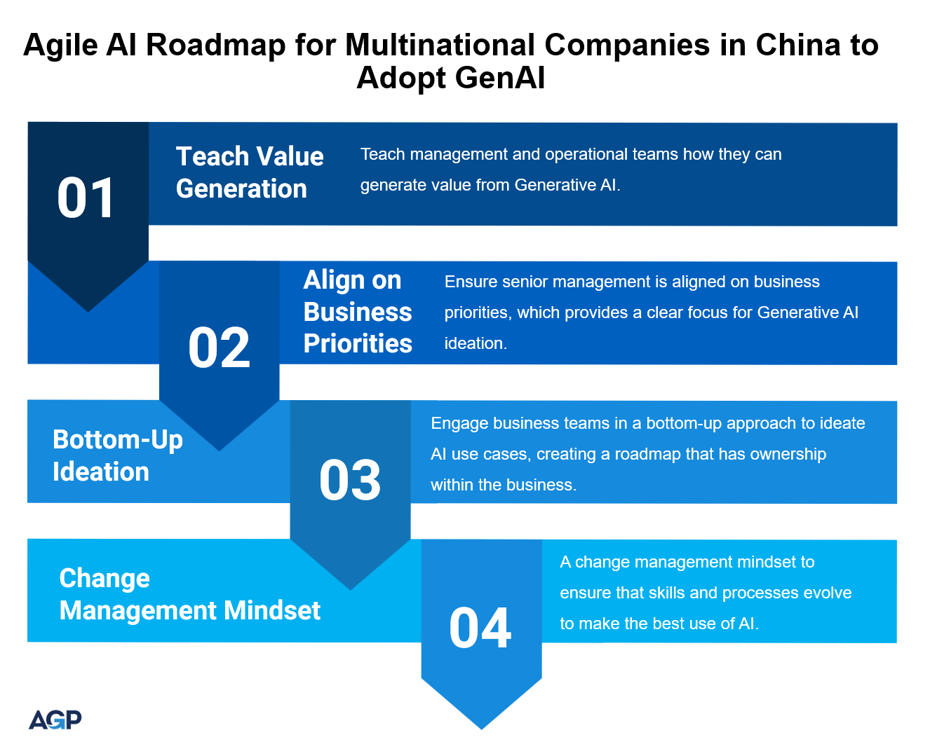 AI Agile Roadmap for GenAI Adoption in China